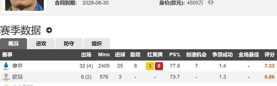 26岁意甲金靴就去沙特踢球？卡迪西亚计划5000万欧签雷特吉