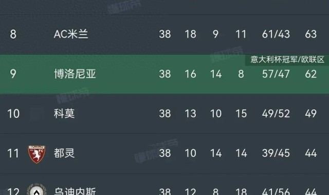 意甲收官夜惊魂：尤文绝杀锁欧冠罗马悲情告别欧冠区