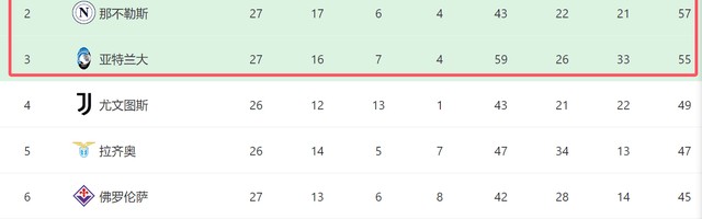 一场1-1绝平！让国米错失3分：3强差3分，后11场对4强队争冠有变