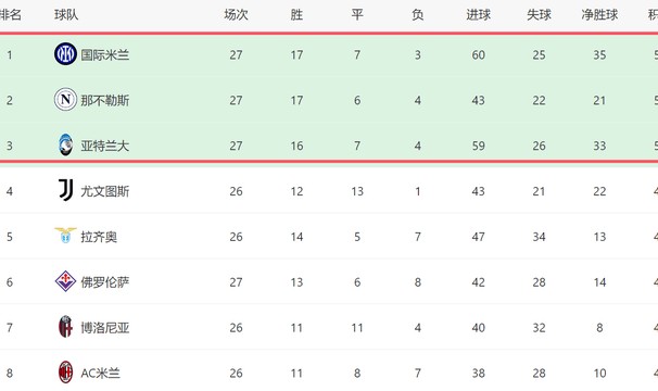 一场1-1绝平！让国米错失3分：3强差3分，后11场对4强队争冠有变